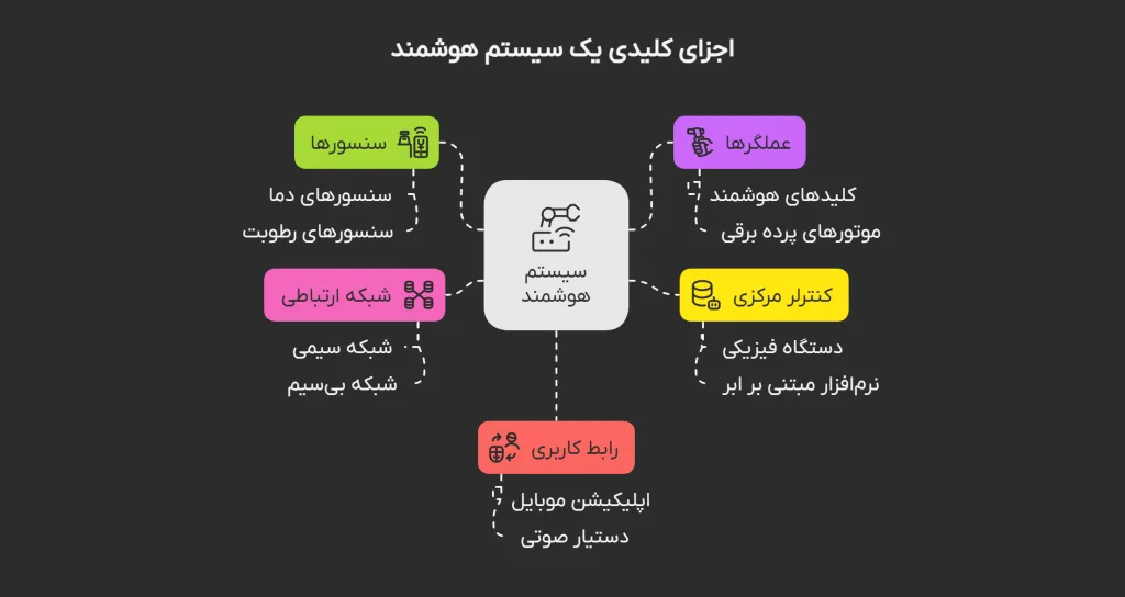 اجزای اصلی تشکیل دهنده یک سیستم هوشمندسازی