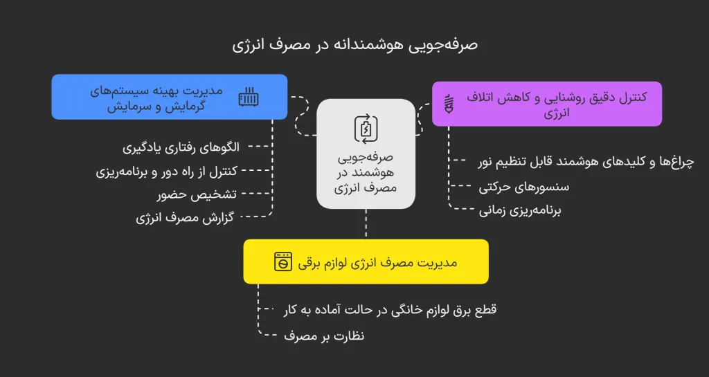 اینفوگرافیک صرفه جویی در انرژی با ترموستات هوشمند، نمونه‌ای از هوشمندسازی اقتصادی