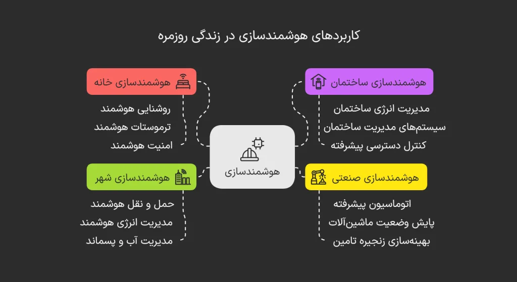 کاربردهای متنوع هوشمندسازی در خانه، صنعت، شهر و کشاورزی
